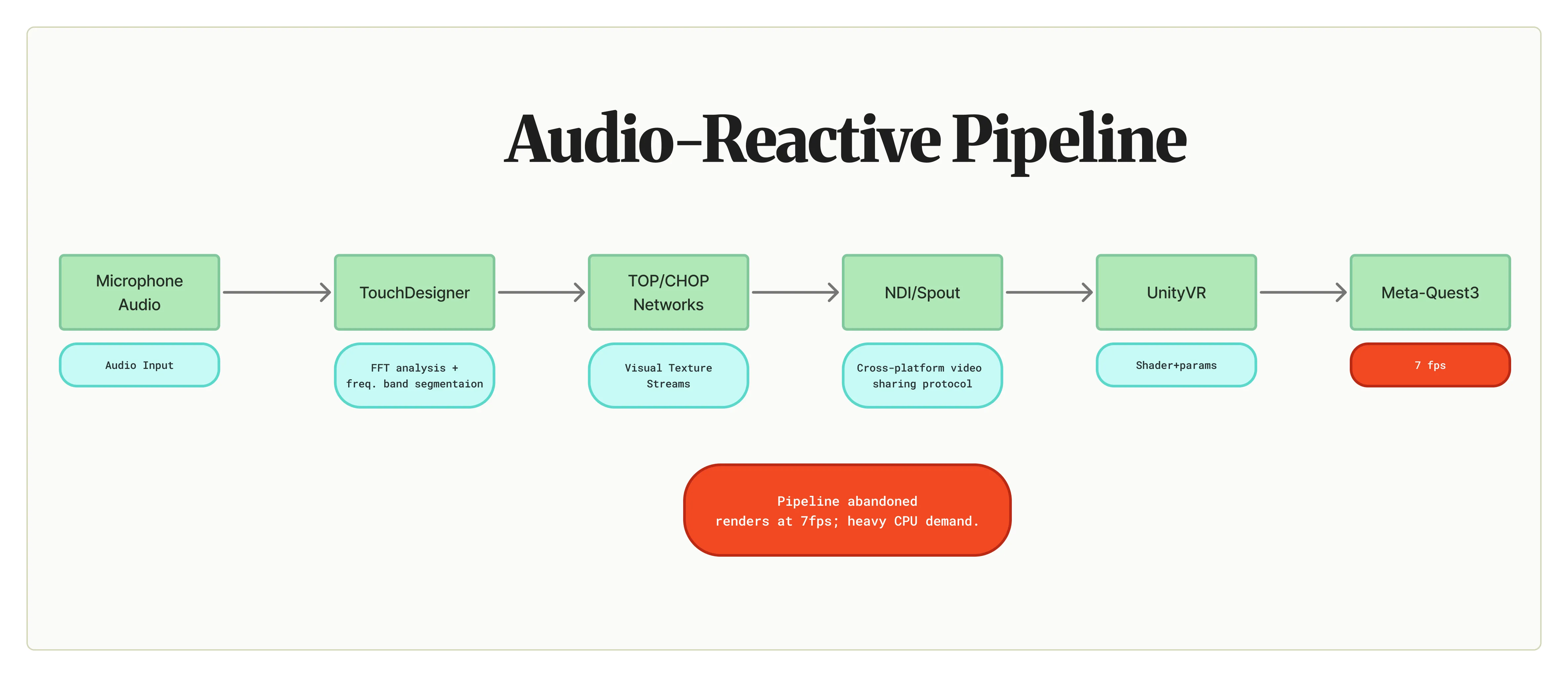 Phase 1 — Audio-Reactive Pipeline Architecture